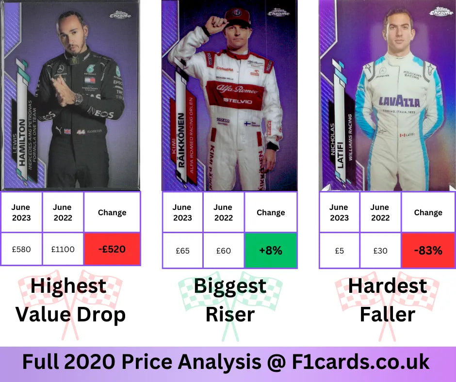 Price Analysis: 2022 vs 2023 of Topps F1 Chrome 2020 Purple Driver Portrait Parallels